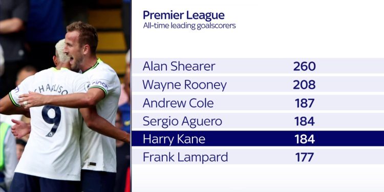 Spurs salvaged a point against Chelsea at Stamford Bridge thanks to Kane’s last-gasp equalizer.