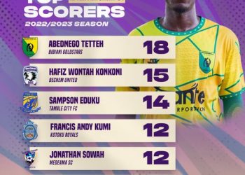 Atspo Exclusive: No Hearts of Oak player scored a maximum of five goals in the 2022-2023 betPawa Premier League.