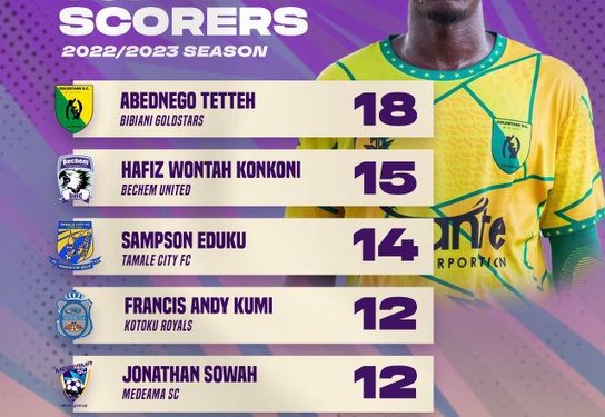 Atspo Exclusive: No Hearts of Oak player scored a maximum of five goals in the 2022-2023 betPawa Premier League.